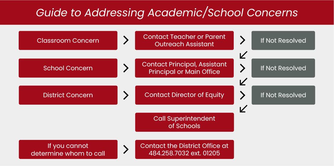 School Concerns FlowChart